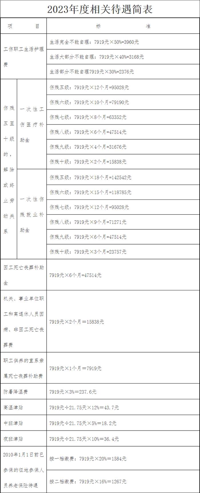 天津最新职工平均工资+福利待遇标准公布！