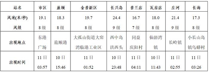 台风“卡努”逼近！大连将迎大到暴雨，市防指最新提醒