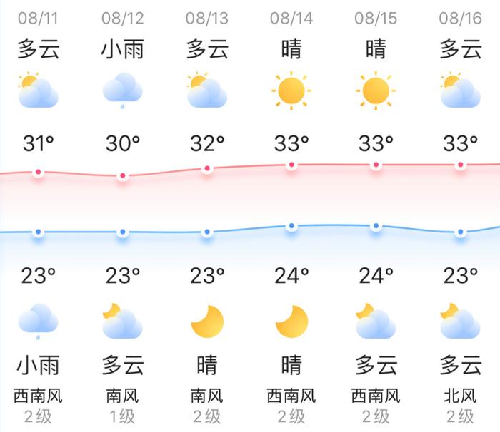 知晓｜23~31℃，北京：为高校困难毕业生每人至少推荐5个有效岗位！北京城市副中心招200名辅警！恢复出境团队游第三批名单公布！