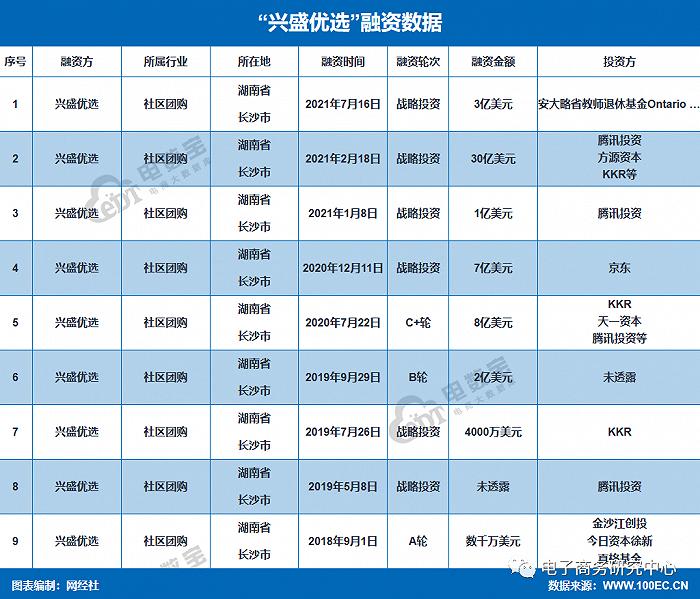 社区团购不好做？兴盛优选、谊品生鲜开拓新赛道