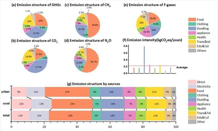研究 | 新研究全面分析中国家庭温室气体排放特征及影响因素
