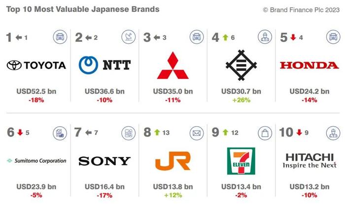 2023日本品牌价值100强榜单