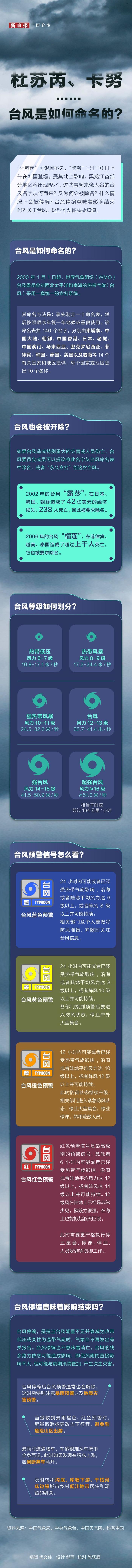 一图看懂丨“杜苏芮”“卡努”……台风是如何命名的？