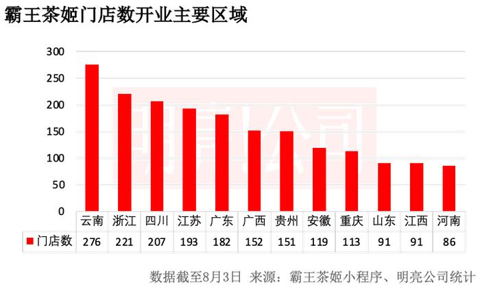 霸王茶姬全球第2000家店于北京开出，今年新开门店超过1000家