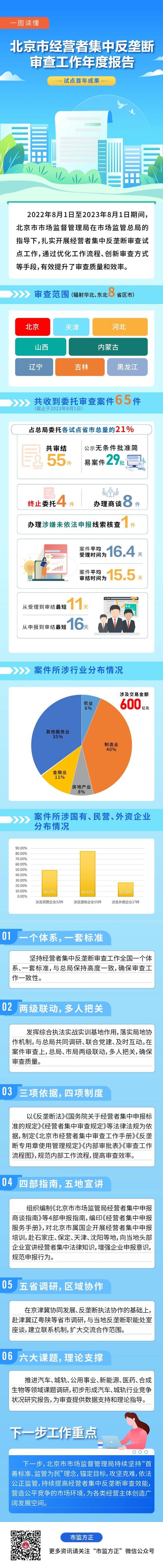 一图读懂|北京市经营者集中反垄断审查工作年度报告