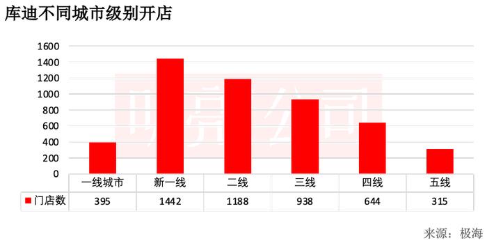 紧贴瑞幸，库迪在哪里开店｜数店04