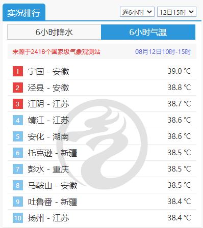 今天，江苏热到全国第一！明天天气......