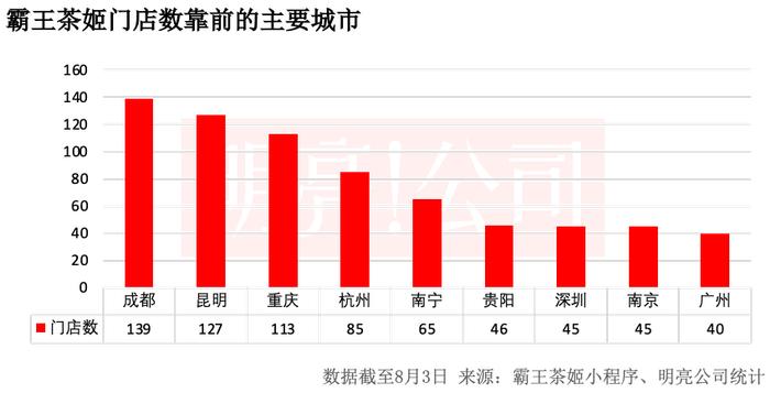 霸王茶姬全球第2000家店于北京开出，今年新开门店超过1000家