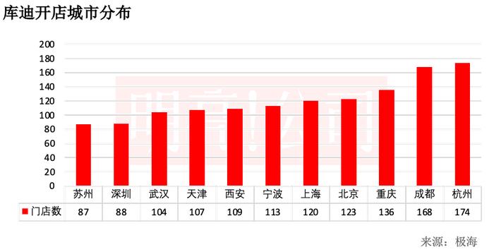 紧贴瑞幸，库迪在哪里开店｜数店04