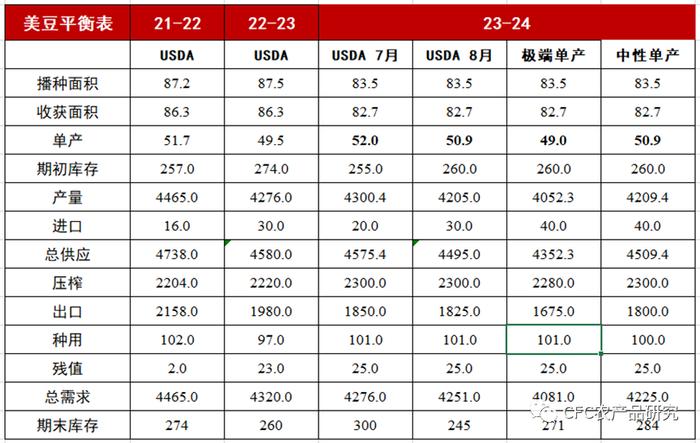 【斗粕苍穹】怎么理解报告下调单产却止不住美豆下跌？
