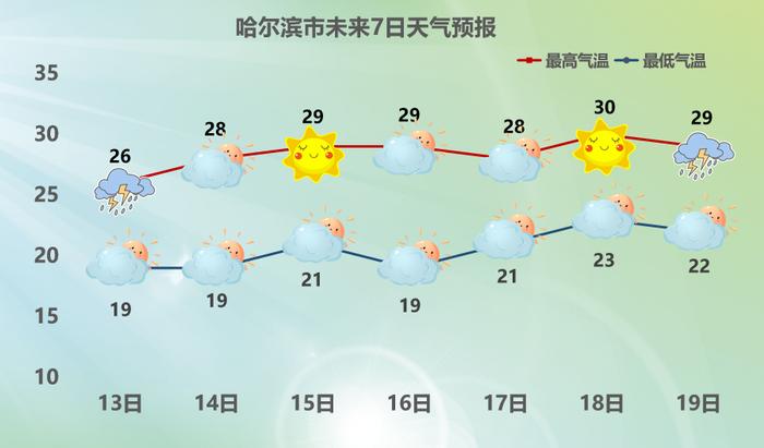 哈市连发三道气象风险预警！今夜再迎中雨，详情→