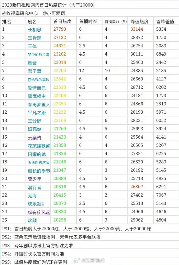 热播剧排行_电视剧7月31日猫眼全网热度排名,(2)