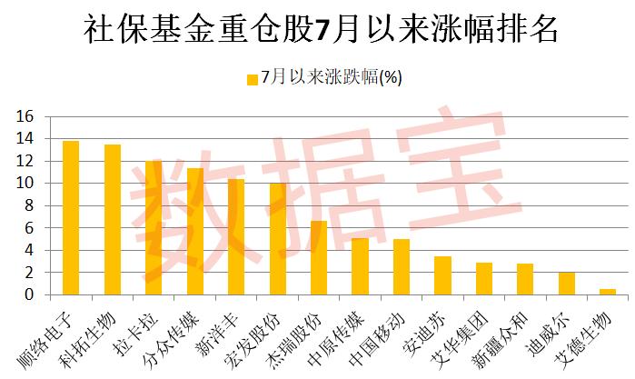 数据丨社保基金投资路线浮现，新进增持21股，最长情股票持有9年！