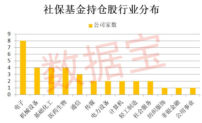 数据丨社保基金投资路线浮现，新进增持21股，最长情股票持有9年！