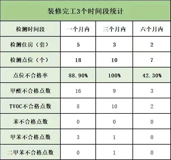 质检资讯｜10套新住房空气质量检测结果公布，竟全都不合格？