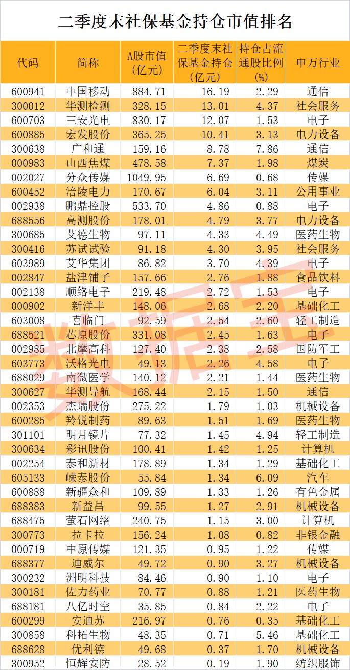 数据丨社保基金投资路线浮现，新进增持21股，最长情股票持有9年！