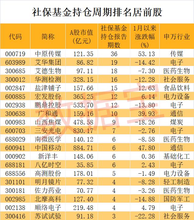 数据丨社保基金投资路线浮现，新进增持21股，最长情股票持有9年！