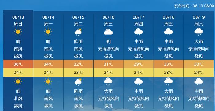 飙到35°C！成都发布高温橙色预警，这些时间、地方注意！降温就在……