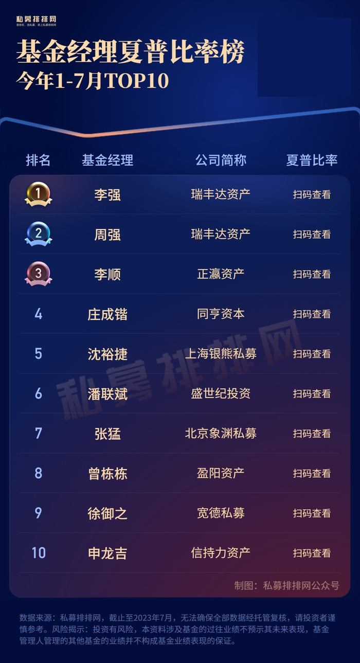 基金经理夏普比率榜出炉！茂源量化郭学文、因诺徐书楠两度登榜！|夏普|比率|基金经理