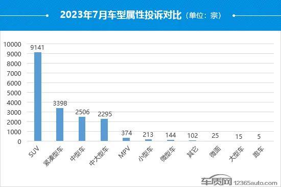 音频｜7月国内汽车投诉排行：比亚迪包揽前三 丰田皇冠排名第四