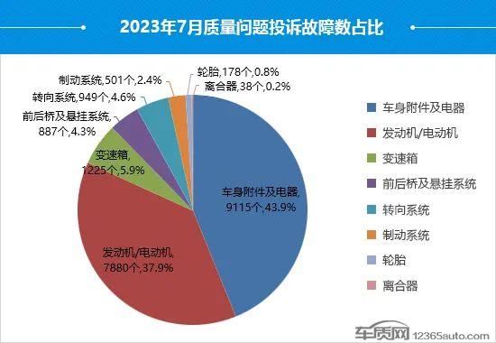 音频｜7月国内汽车投诉排行：比亚迪包揽前三 丰田皇冠排名第四