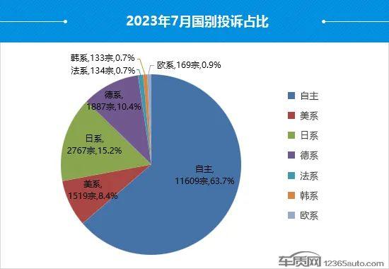 音频｜7月国内汽车投诉排行：比亚迪包揽前三 丰田皇冠排名第四