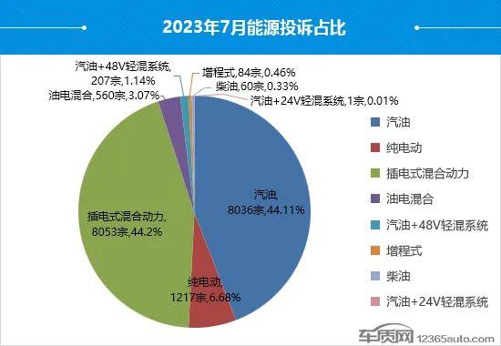 音频｜7月国内汽车投诉排行：比亚迪包揽前三 丰田皇冠排名第四