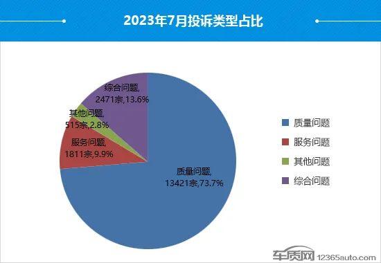 音频｜7月国内汽车投诉排行：比亚迪包揽前三 丰田皇冠排名第四