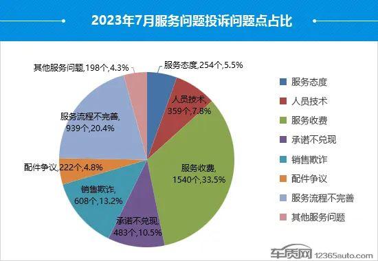 音频｜7月国内汽车投诉排行：比亚迪包揽前三 丰田皇冠排名第四