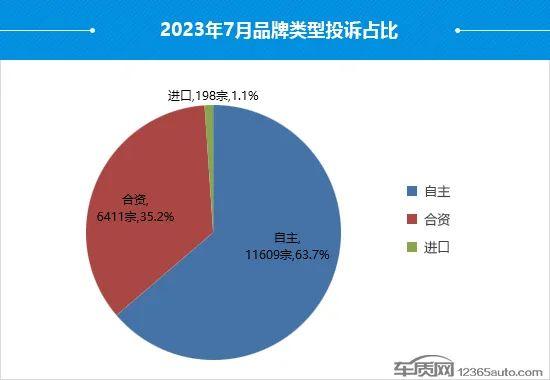 音频｜7月国内汽车投诉排行：比亚迪包揽前三 丰田皇冠排名第四