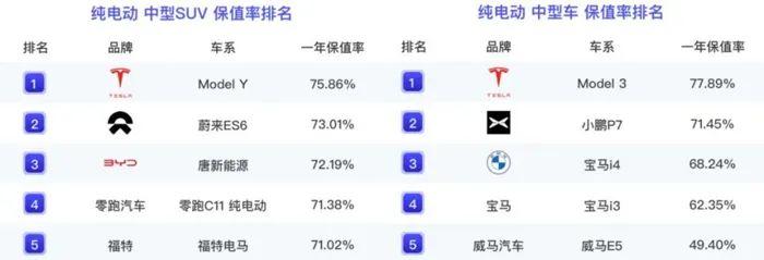 特斯拉购车福利大升级：Model 3限时保险补贴上线 Model Y价格调整