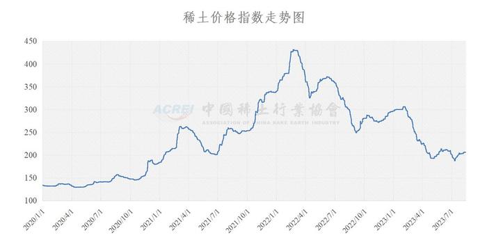 中国稀土行业协会：今日稀土价格指数与上周五持平