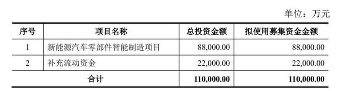 嵘泰股份定增11亿布局新能源汽车，两成用于补流，流动性真的吃紧吗？