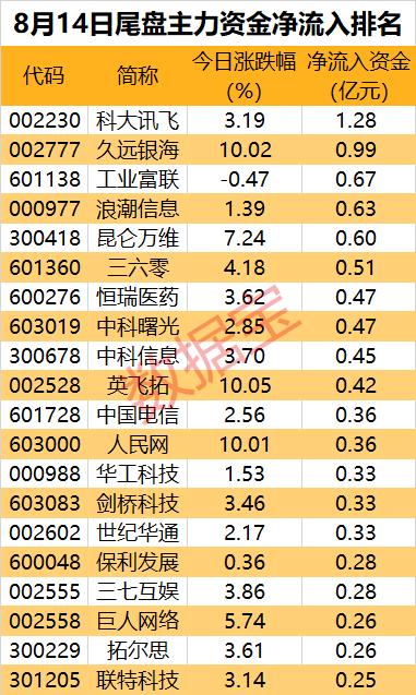 主力资金 | 新能源车两大龙头遭资金出逃！尾盘一批AI概念股获加仓