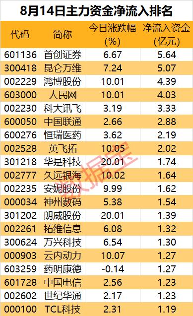 主力资金 | 新能源车两大龙头遭资金出逃！尾盘一批AI概念股获加仓