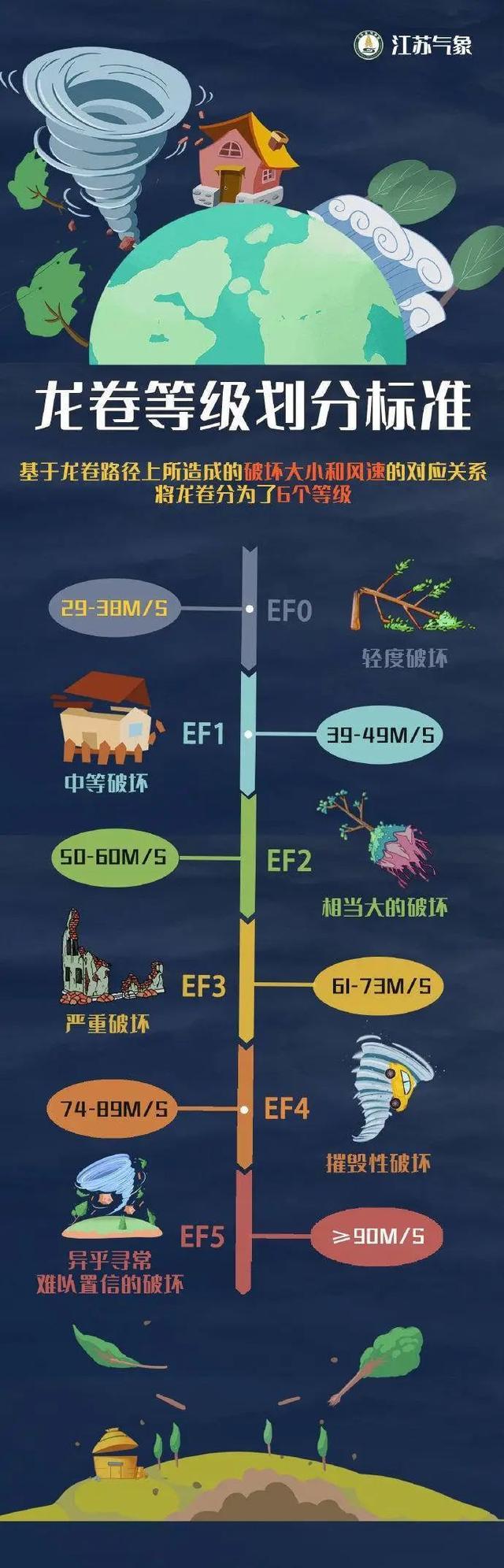 盐城大丰龙卷风目击者：老房被吹塌，拍视频差点出事