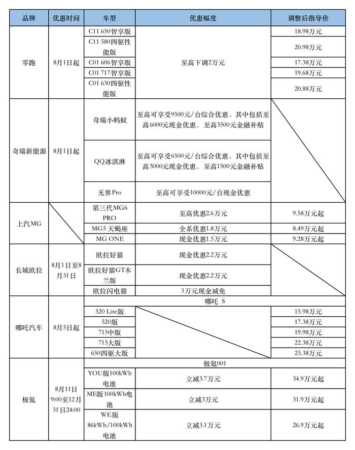 8月车企开启“降价模式”，优惠力度有多大？能“上车”吗？