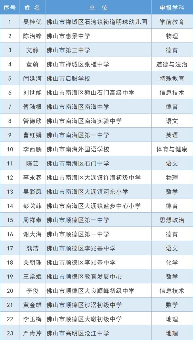 有你的老师吗？佛山将新增一批中小学正高级教师