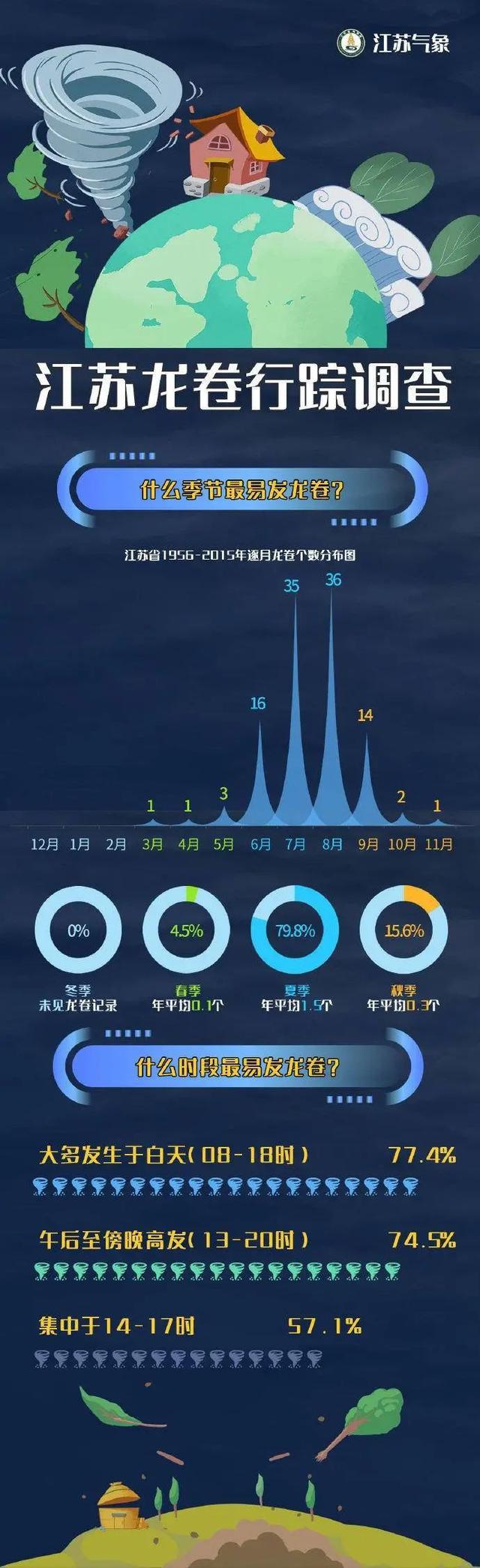 盐城大丰龙卷风目击者：老房被吹塌，拍视频差点出事