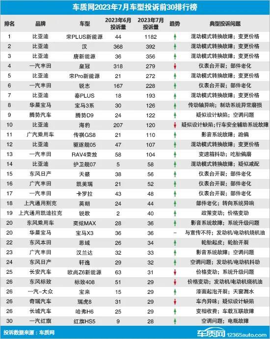 音频｜7月国内汽车投诉排行：比亚迪包揽前三 丰田皇冠排名第四