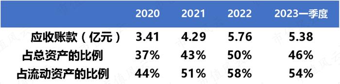 一半资产是应收，信用损失20%，港通医疗：下游直面公立医院，利润和现金流双双承压