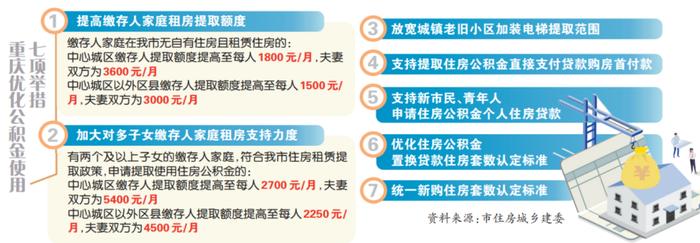 重庆公积金为什么这个时点出王炸新政？重庆楼市现在什么情况？