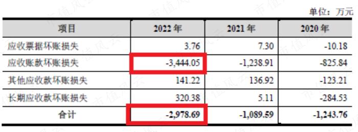 一半资产是应收，信用损失20%，港通医疗：下游直面公立医院，利润和现金流双双承压