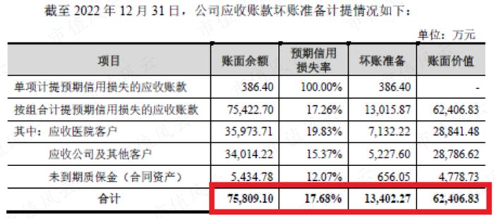 一半资产是应收，信用损失20%，港通医疗：下游直面公立医院，利润和现金流双双承压