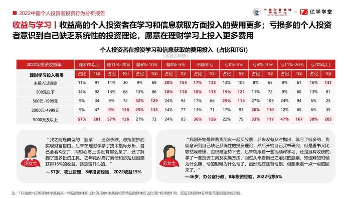 金融素养至关重要 《2022中国个人投资者投资行为分析报告》发布