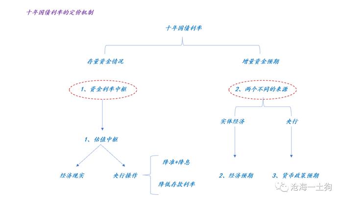 名义降息和十年国债利率的关系