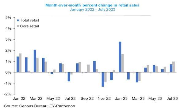 美国7月零售销售月率增幅0.7%，明年5月前降息无望？