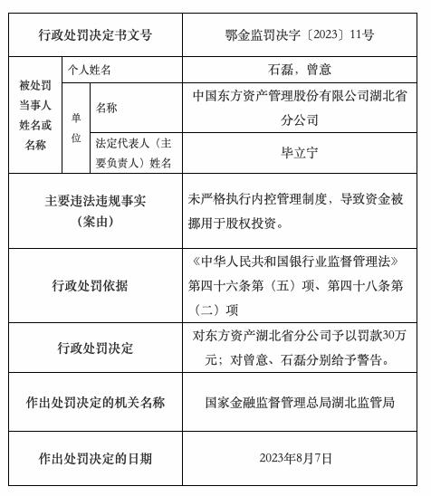 未严格执行内控管理制度致资金被挪用于股权投资，东方资产湖北省分公司被罚30万元