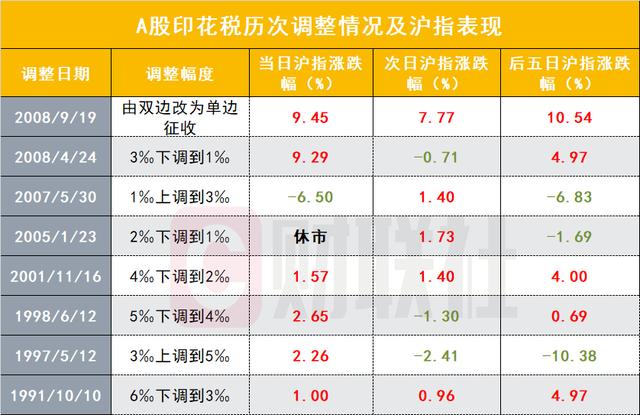 一图看懂历次A股印花税调整后上证指数表现