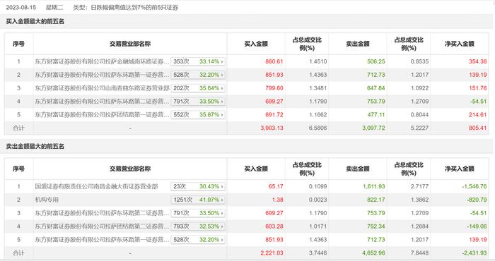 龙虎榜 | 黑芝麻今日跌8.24%，机构合计净卖出820.79万元